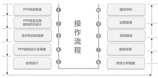 PPP操作流程圖示