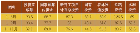 表1 2009 1~11月城鎮投資增長態勢(單位:%)