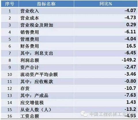 重點聯系企業2016年1-4月經濟效益情況