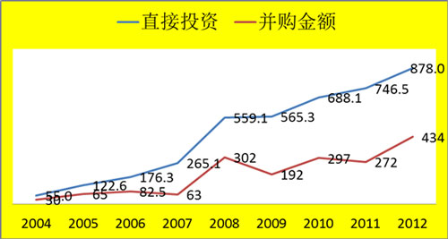 我國對外投資交易方式