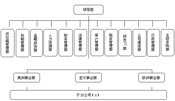 組織機構示意圖