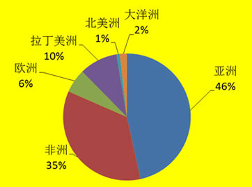 2012年對外承包工程的營業額的地區分布