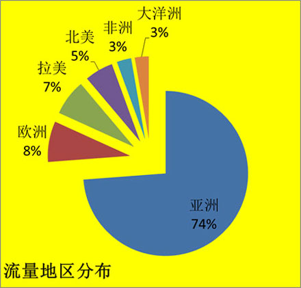 我國對外直接投資流量的區域分布
