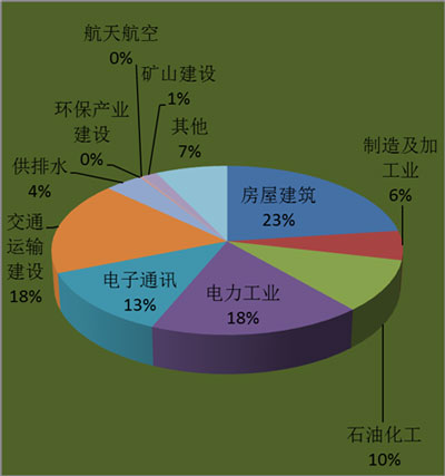 2012年對外承包工程的營業額的行業分布