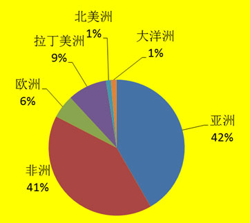 2012年對外承包工程的營業額的行業分布