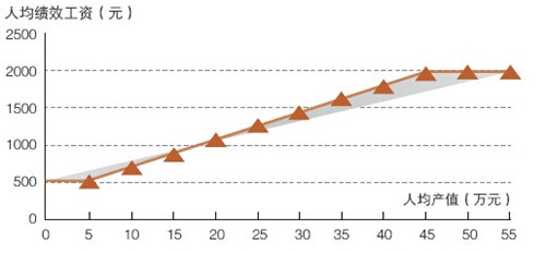 某房建企業績效工資浮動圖