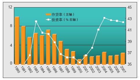 　圖3 1990~2007存貸率和投資率對比