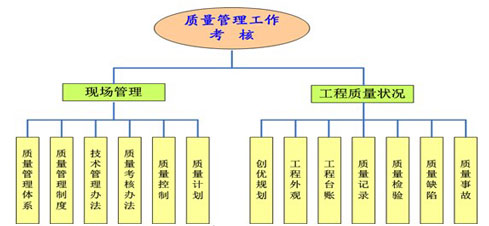 項目質(zhì)量管理考評指標(biāo)體系