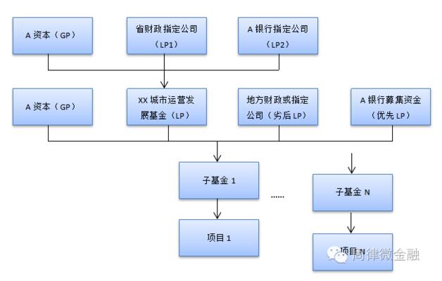 PPP項目的常見融資方式