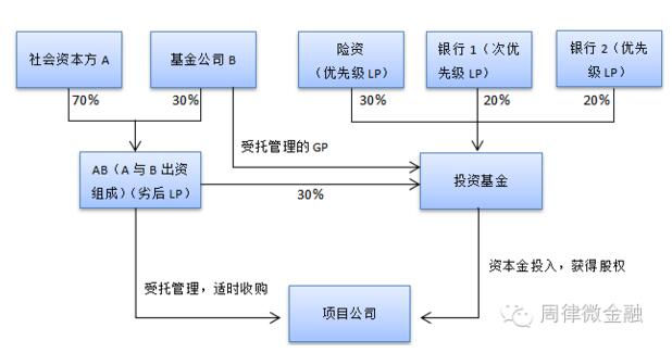 PPP項目的常見融資方式