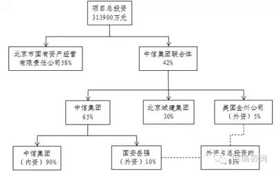 “鳥巢”投資結(jié)構(gòu)