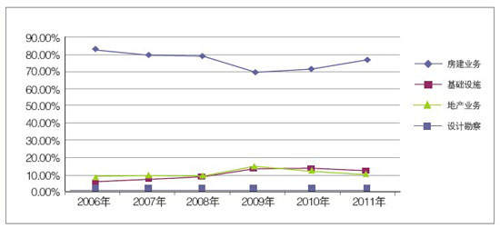 近6年各業務板塊營業收入構成變化圖