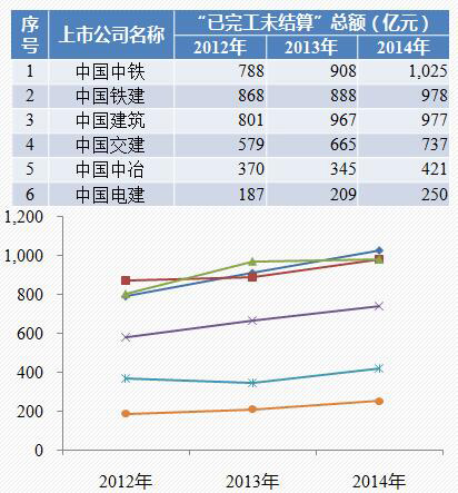 六大央企已完工未結算情況