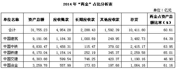 2014年五大央企&ldquo;兩金&rdquo;占用情況