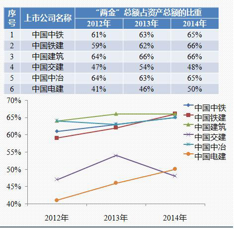 六大央企兩金占資情況