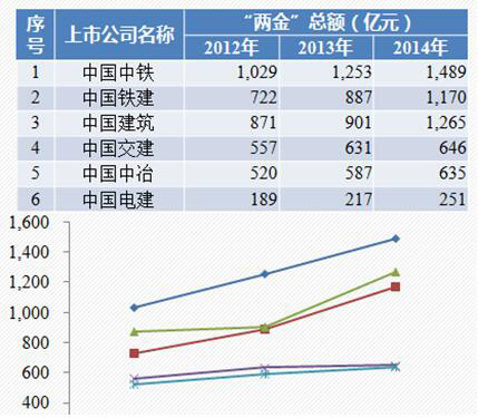 六大央企兩金總額情況