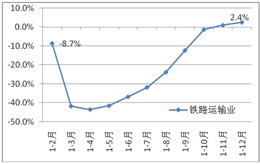圖9 鐵路運輸業投資增速(2012年)
