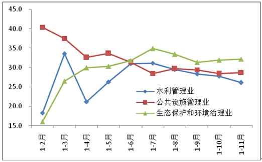 圖7 水利管理業、生態保護和環境治理業、公共設施管理業投資增速