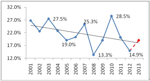圖12 房地產開發投資實際增速