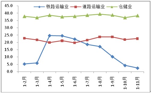 鐵路運輸業、道路運輸業和倉儲業投資增速