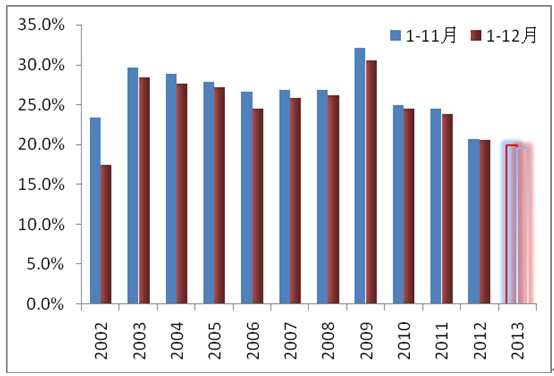 圖2 各年11月和12月固定資產投資累計增速比較(2002-2012)