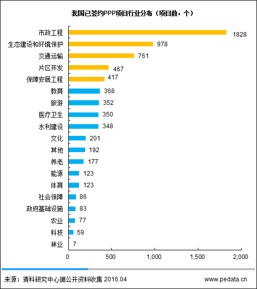 圖3我國(guó)已簽約PPP項(xiàng)目行業(yè)分布(項(xiàng)目數(shù),個(gè))
