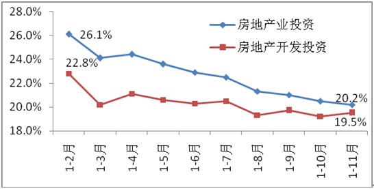 　圖3 2013年以來房地產業及房地產開發投資(不含農戶)增長狀況
