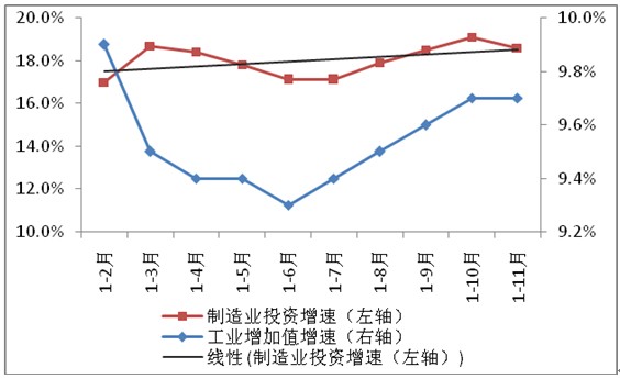 2013年以來工業增加值及制造業投資(增長狀況)