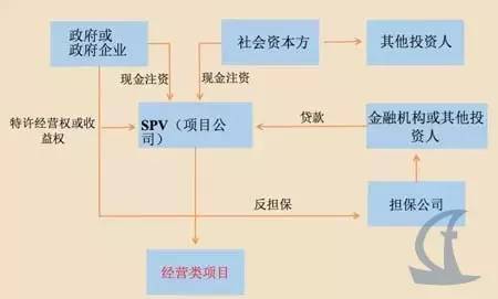 政府注資+特許經營模式