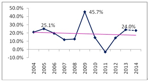圖13 基礎設施投資實際增速