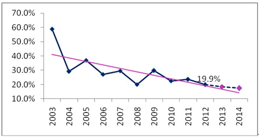 圖10 制造業投資實際增速