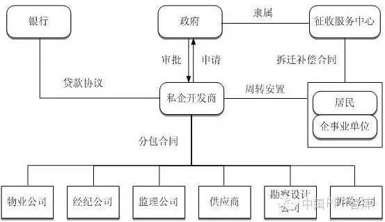 私營企業為實施主體的項目結構圖