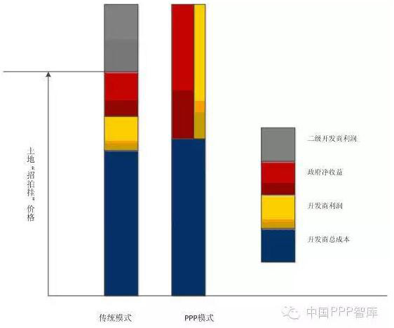圖3傳統模式與狹義PPP模式的收益分配對比圖