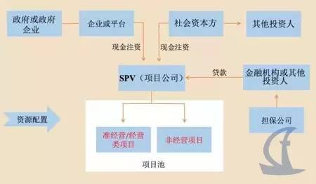 政府做資源型補償+項目收益分成模式