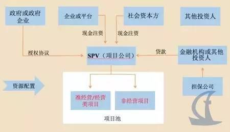 政府授權+永續經營模式