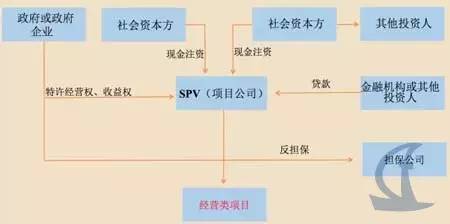 政府授權+特許經營