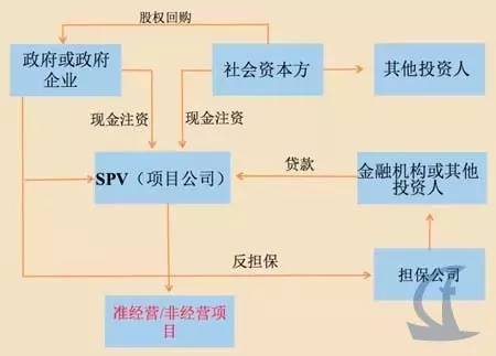 政府注資+股權回購