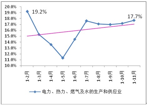 2013年以來電力、燃氣及水的生產和供應業投資增速