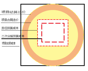 虧損項目方圓圖