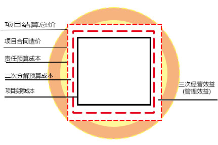 承攬虧損扭虧項目方圓圖