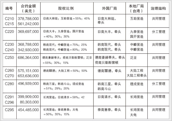 各聯(lián)營體基本信息