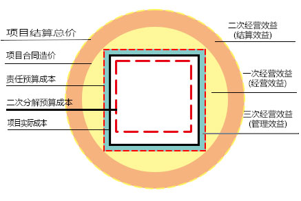 二次分解責任預算成本管控失效方圓圖