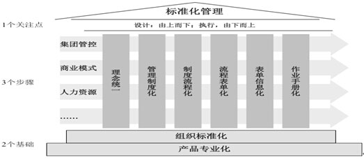 建筑企業標準化管理體系建設&ldquo;2-3-1&rdquo;模式示意圖