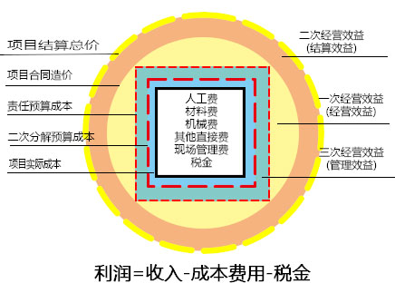 工程項目效益標準方圓圖