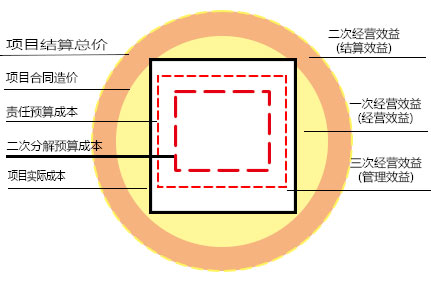 責任預算成本管控失效方圓圖
