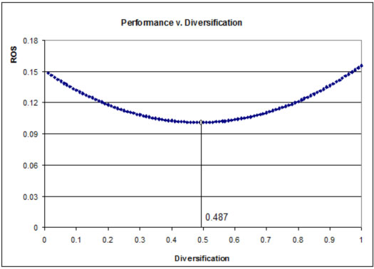 企業經營效益(縱坐標) 國際化程度(橫坐標)關系曲線