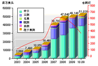 韓國國際承包商的啟示