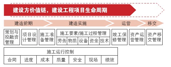 工程價值鏈
