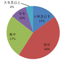 文化程度構(gòu)成圖