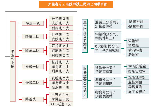  中鐵五局滬昆云南四公司項目組織結構